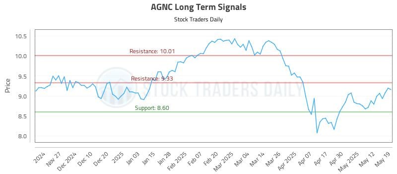 AGNC Long Term Analysis for May 19 2025 AGNC Long Term Analysis for May 19 2025