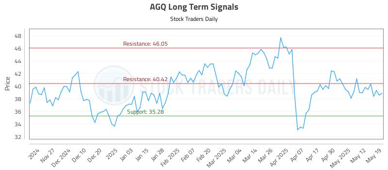 AGQ Long Term Analysis for May 19 2025 AGQ Long Term Analysis for May 19 2025