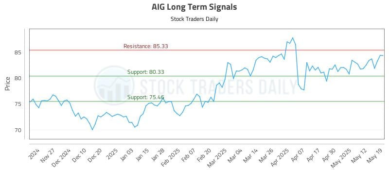 AIG Long Term Analysis for May 19 2025 AIG Long Term Analysis for May 19 2025