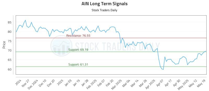AIN Long Term Analysis for May 19 2025 AIN Long Term Analysis for May 19 2025