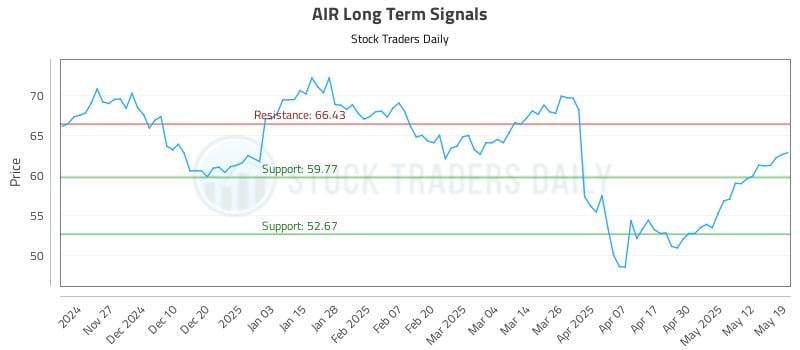 AIR Long Term Analysis for May 19 2025 AIR Long Term Analysis for May 19 2025