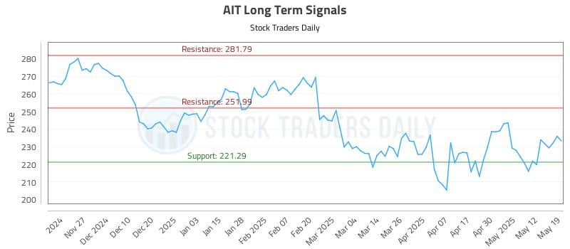 AIT Long Term Analysis for May 19 2025 AIT Long Term Analysis for May 19 2025