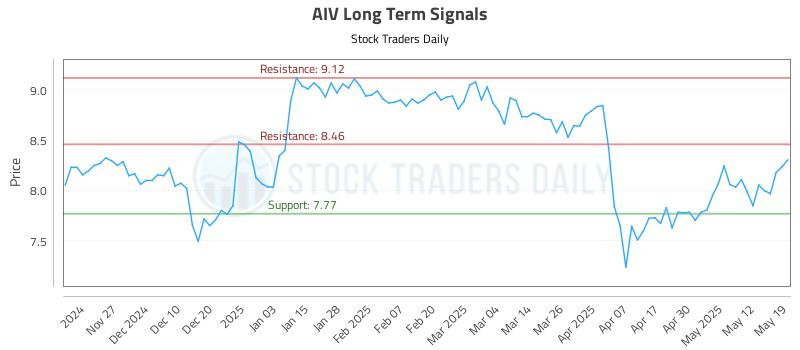 AIV Long Term Analysis for May 19 2025 AIV Long Term Analysis for May 19 2025