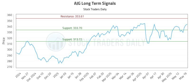AJG Long Term Analysis for May 19 2025 AJG Long Term Analysis for May 19 2025