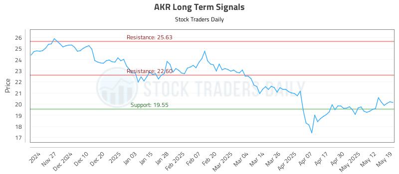 AKR Long Term Analysis for May 19 2025 AKR Long Term Analysis for May 19 2025