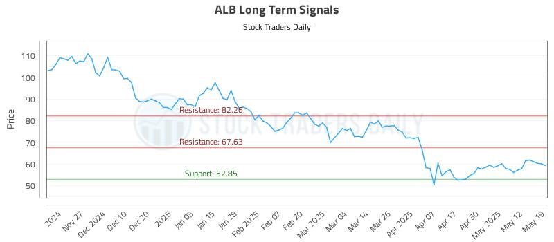 ALB Long Term Analysis for May 19 2025 ALB Long Term Analysis for May 19 2025