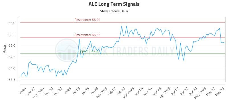 ALE Long Term Analysis for May 19 2025