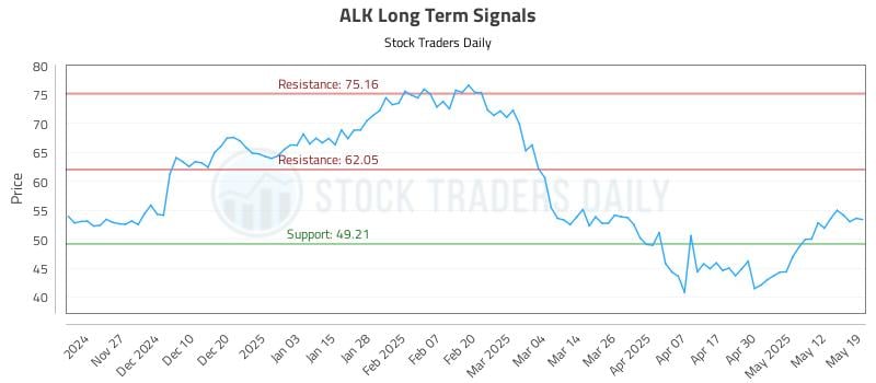 ALK Long Term Analysis for May 19 2025 ALK Long Term Analysis for May 19 2025