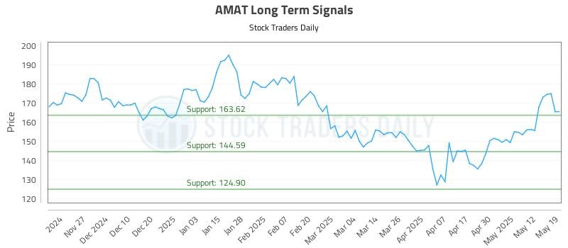 AMAT Long Term Analysis for May 19 2025 AMAT Long Term Analysis for May 19 2025