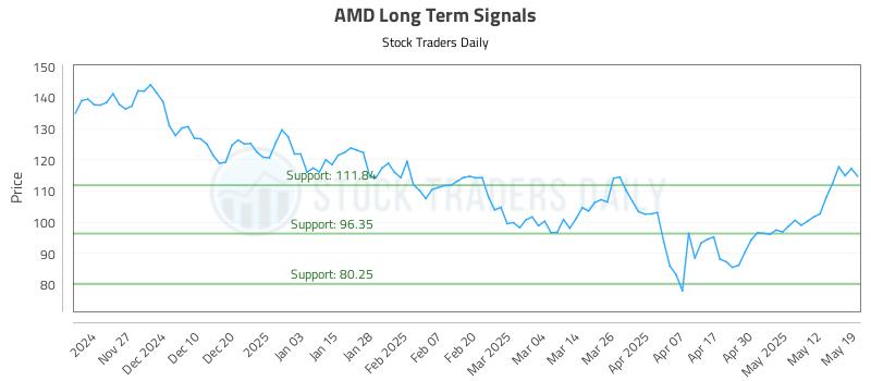 AMD Long Term Analysis for May 19 2025 AMD Long Term Analysis for May 19 2025