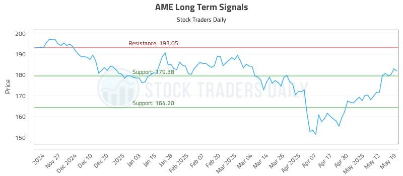 AME Long Term Analysis for May 19 2025 AME Long Term Analysis for May 19 2025