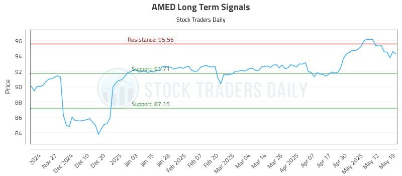 AMED Long Term Analysis for May 19 2025 AMED Long Term Analysis for May 19 2025
