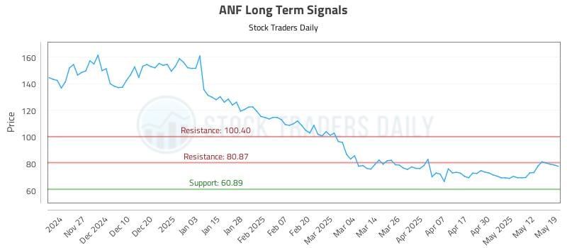 ANF Long Term Analysis for May 19 2025 ANF Long Term Analysis for May 19 2025