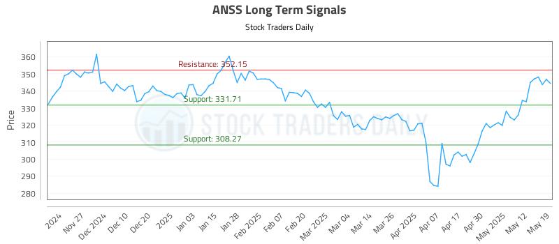 ANSS Long Term Analysis for May 19 2025