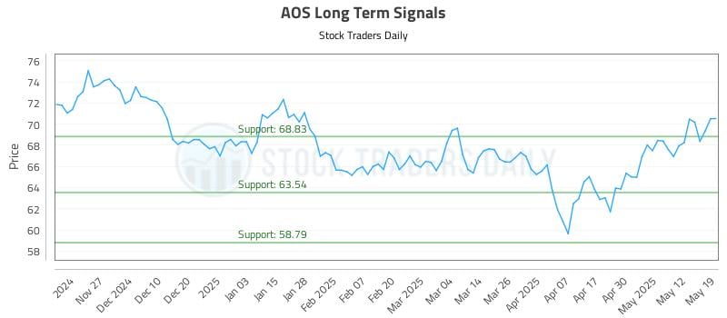 AOS Long Term Analysis for May 19 2025