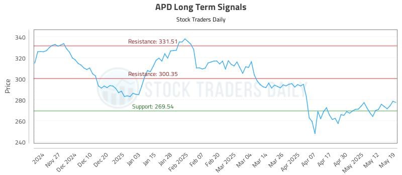 APD Long Term Analysis for May 19 2025