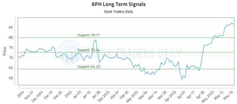 APH Long Term Analysis for May 19 2025