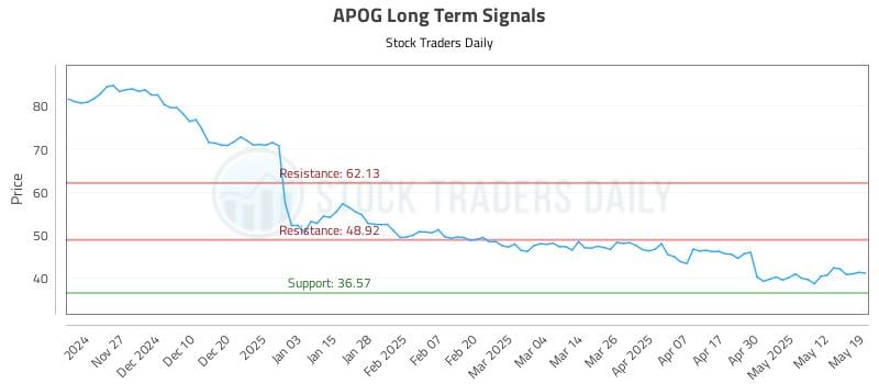 APOG Long Term Analysis for May 19 2025 APOG Long Term Analysis for May 19 2025