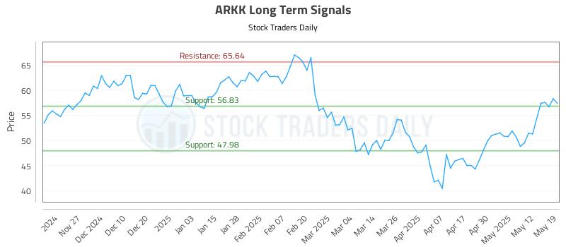 ARKK Long Term Analysis for May 19 2025 ARKK Long Term Analysis for May 19 2025