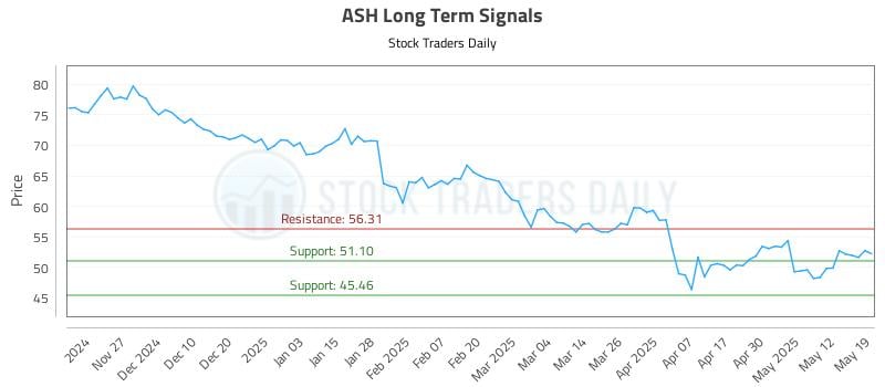ASH Long Term Analysis for May 19 2025 ASH Long Term Analysis for May 19 2025