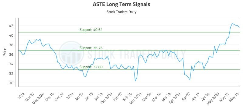 ASTE Long Term Analysis for May 19 2025 ASTE Long Term Analysis for May 19 2025