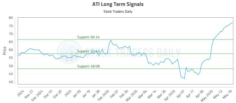 ATI Long Term Analysis for May 19 2025 ATI Long Term Analysis for May 19 2025