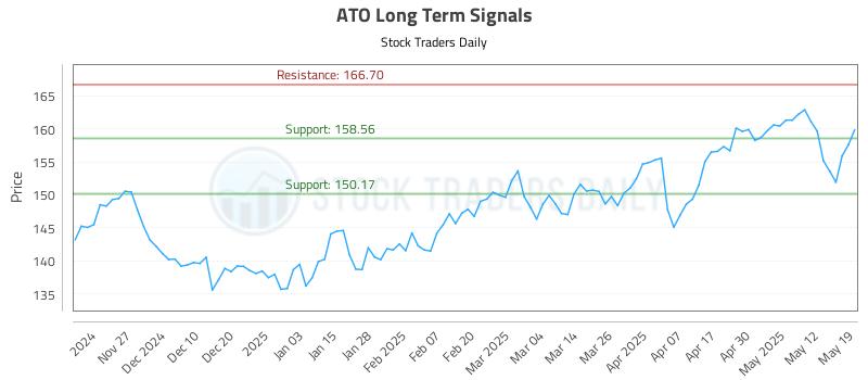 ATO Long Term Analysis for May 19 2025 ATO Long Term Analysis for May 19 2025
