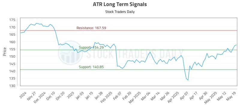 ATR Long Term Analysis for May 19 2025 ATR Long Term Analysis for May 19 2025