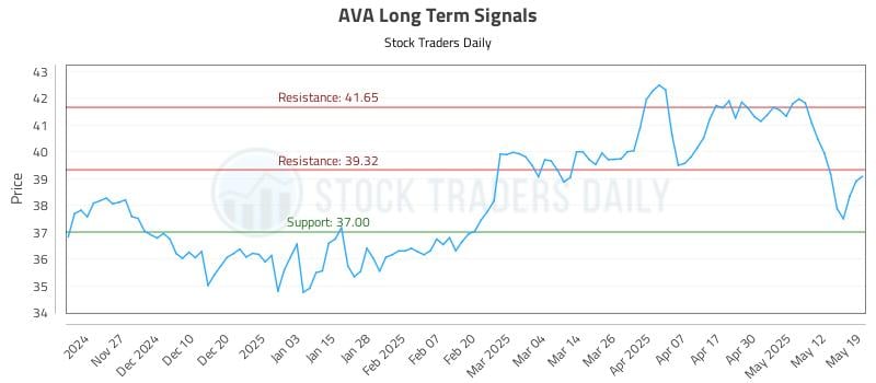 AVA Long Term Analysis for May 19 2025