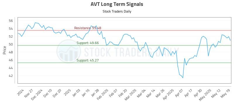 AVT Long Term Analysis for May 19 2025 AVT Long Term Analysis for May 19 2025