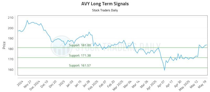 AVY Long Term Analysis for May 19 2025 AVY Long Term Analysis for May 19 2025