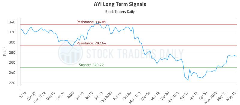 AYI Long Term Analysis for May 19 2025