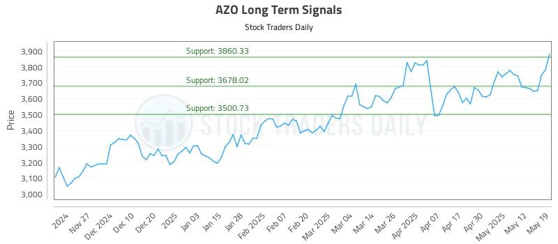 AZO Long Term Analysis for May 19 2025 AZO Long Term Analysis for May 19 2025