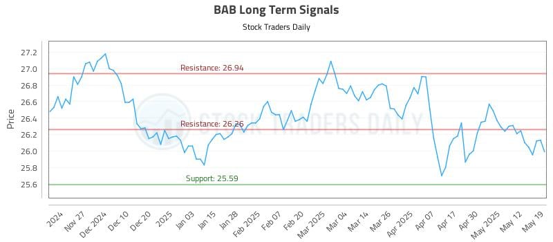 BAB Long Term Analysis for May 19 2025 BAB Long Term Analysis for May 19 2025