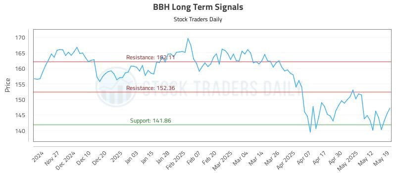 BBH Long Term Analysis for May 19 2025 BBH Long Term Analysis for May 19 2025