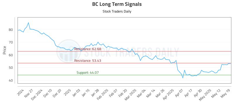 BC Long Term Analysis for May 19 2025 BC Long Term Analysis for May 19 2025