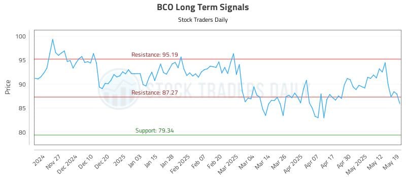 BCO Long Term Analysis for May 19 2025 BCO Long Term Analysis for May 19 2025
