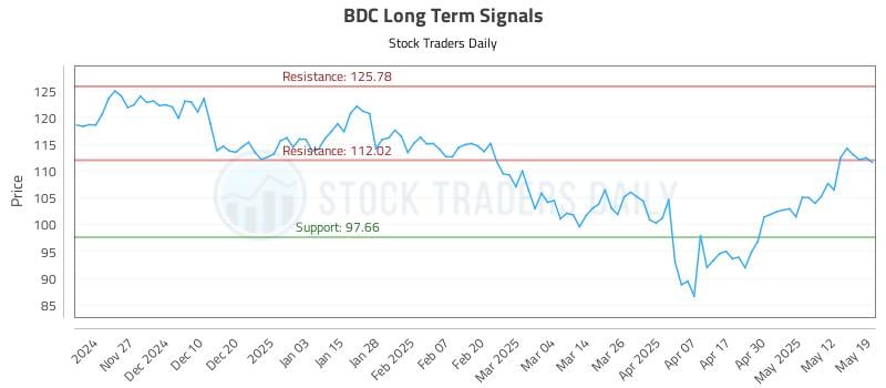 BDC Long Term Analysis for May 19 2025 BDC Long Term Analysis for May 19 2025