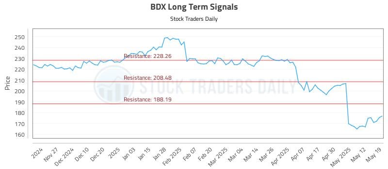 BDX Long Term Analysis for May 19 2025 BDX Long Term Analysis for May 19 2025