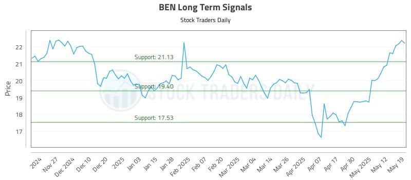 BEN Long Term Analysis for May 19 2025