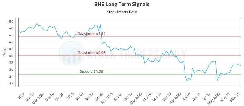 BHE Long Term Analysis for May 19 2025