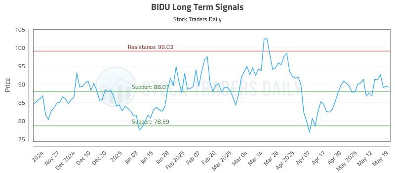 BIDU Long Term Analysis for May 19 2025