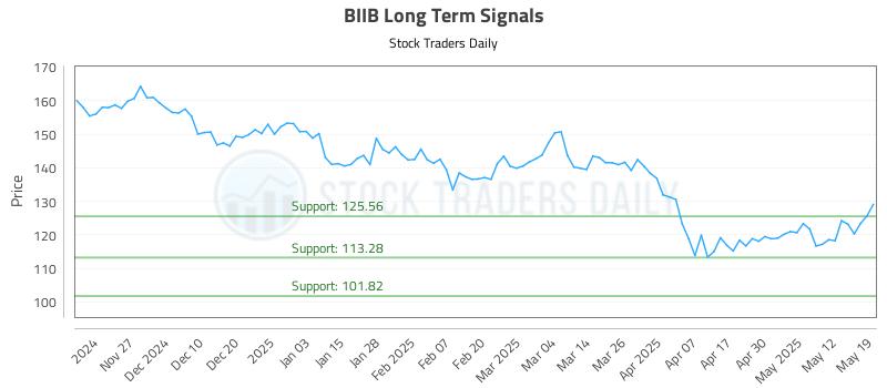 BIIB Long Term Analysis for May 19 2025