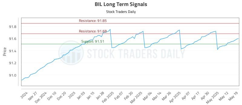 BIL Long Term Analysis for May 19 2025 BIL Long Term Analysis for May 19 2025