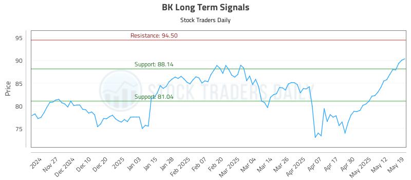 BK Long Term Analysis for May 19 2025 BK Long Term Analysis for May 19 2025
