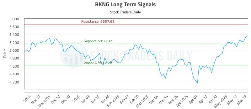 BKNG Long Term Analysis for May 19 2025 BKNG Long Term Analysis for May 19 2025