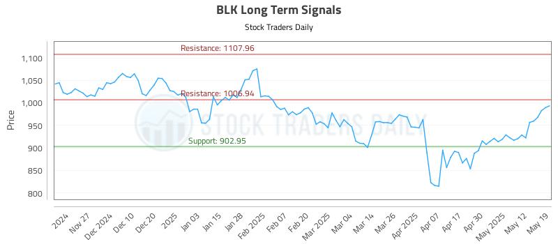 BLK Long Term Analysis for May 19 2025 BLK Long Term Analysis for May 19 2025