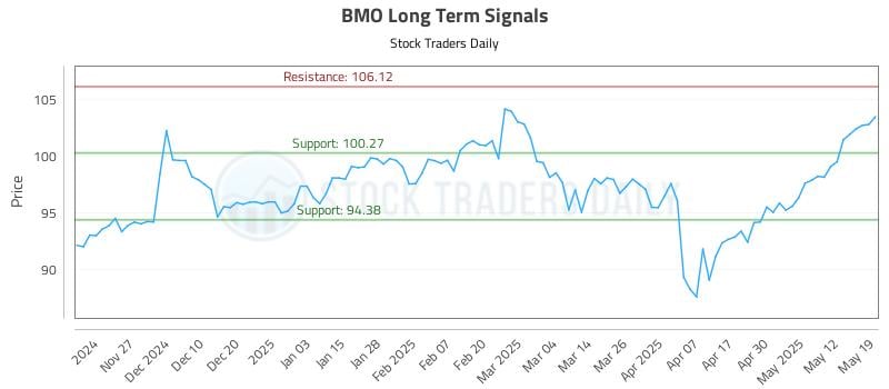 BMO Long Term Analysis for May 19 2025 BMO Long Term Analysis for May 19 2025
