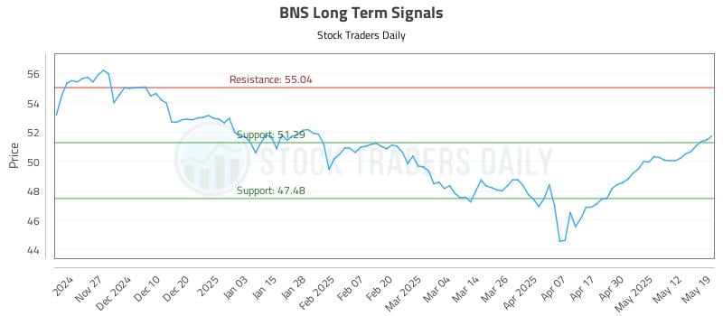 BNS Long Term Analysis for May 19 2025 BNS Long Term Analysis for May 19 2025