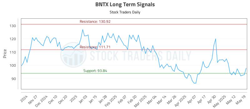 BNTX Long Term Analysis for May 19 2025 BNTX Long Term Analysis for May 19 2025